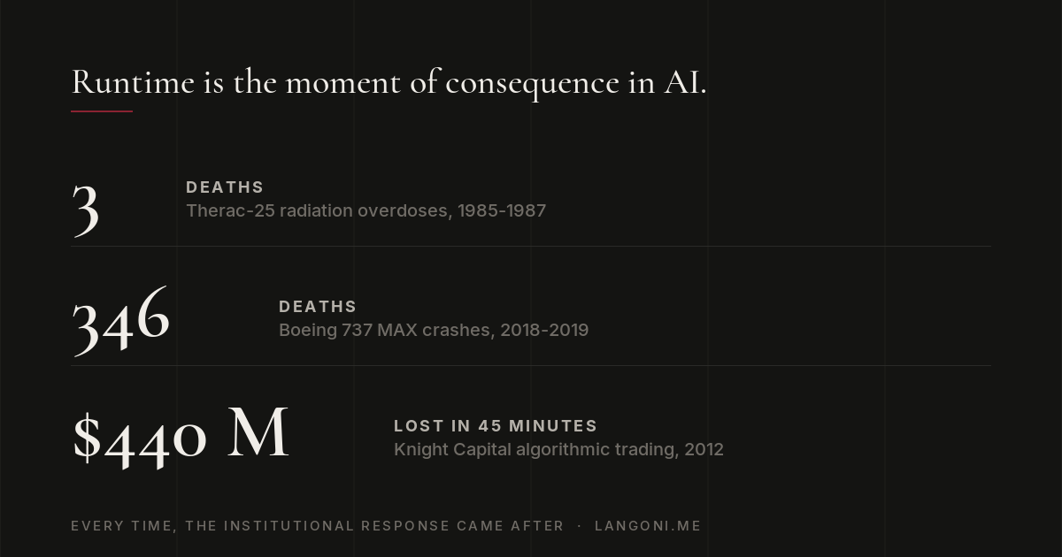 Runtime is the moment of consequence in AI. Three: Therac-25 radiation overdoses, 1985-1987. 346: Boeing 737 MAX crashes, 2018-2019. $440 million: Knight Capital algorithmic trading, 2012. Every time, the institutional response came after.